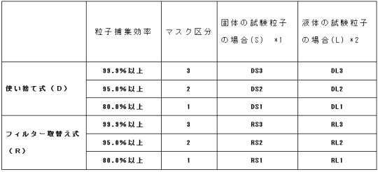 防じんマスクの分類表(厚生労働省による国家検定規格)