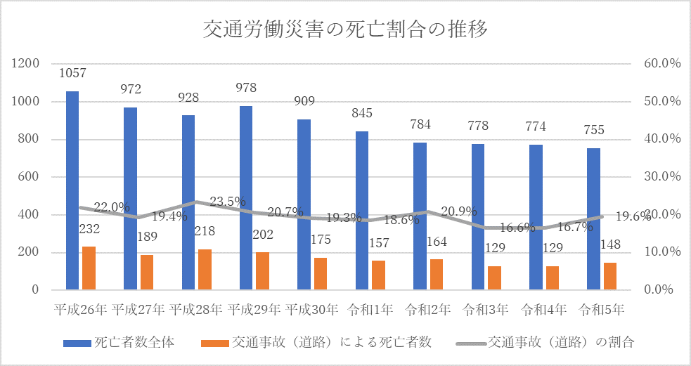 厚生労働省 労働災害発生状況(平成26~令和5年)