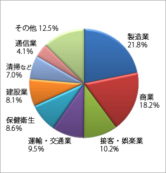 転倒災害・業種別・事故の型（転倒）別死傷者数（休業4日以上）