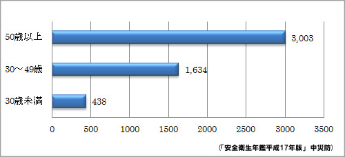 图3  制造业各年龄段的跌倒死伤者人数