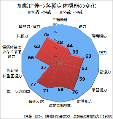 Fig 4. Decline in body function with age