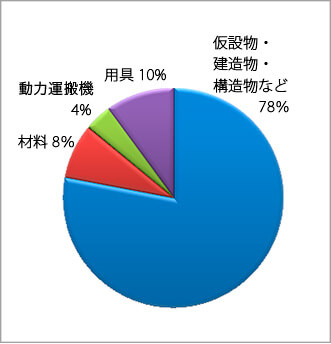 製造業の転倒起因物別『安全衛生年鑑平成１７年版（中労防）』改変