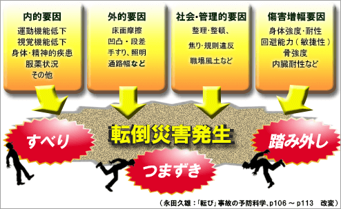 転倒災害・転倒リスク要因の分類